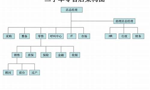 二手车公司运营模式_二手车团队运营模式分析