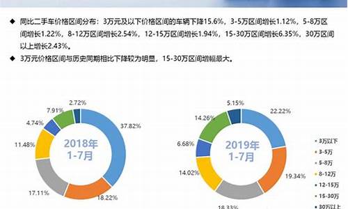 1、7月卖的最多的二手车品牌 别克、福特、大众、雪,二手车7月交易量大吗