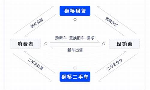 二手车置换广告词,推销二手车置换业务话术