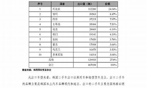 二手车出口车在哪里查-二手车出口流程